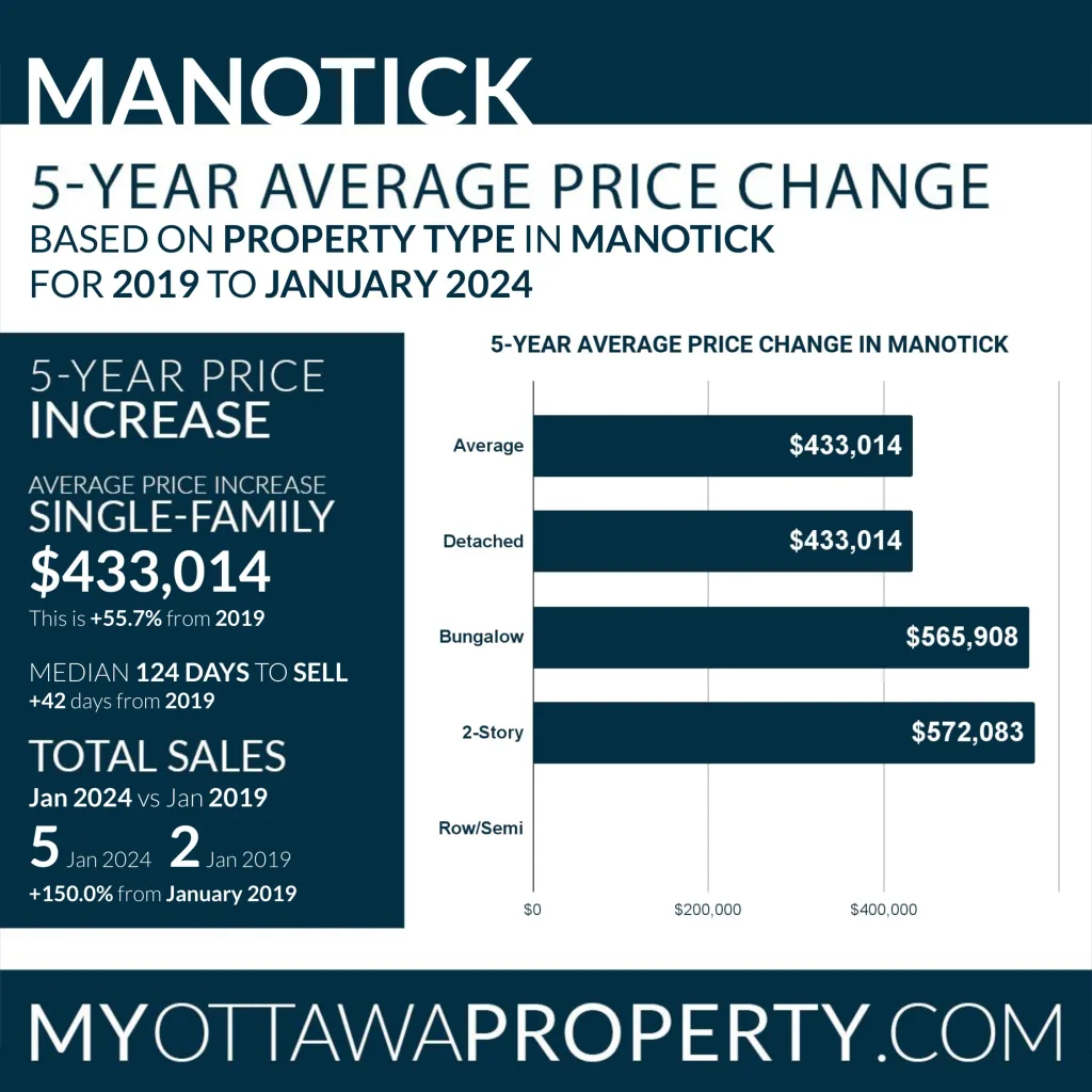Manotick Real Estate Market Report for January 2024
