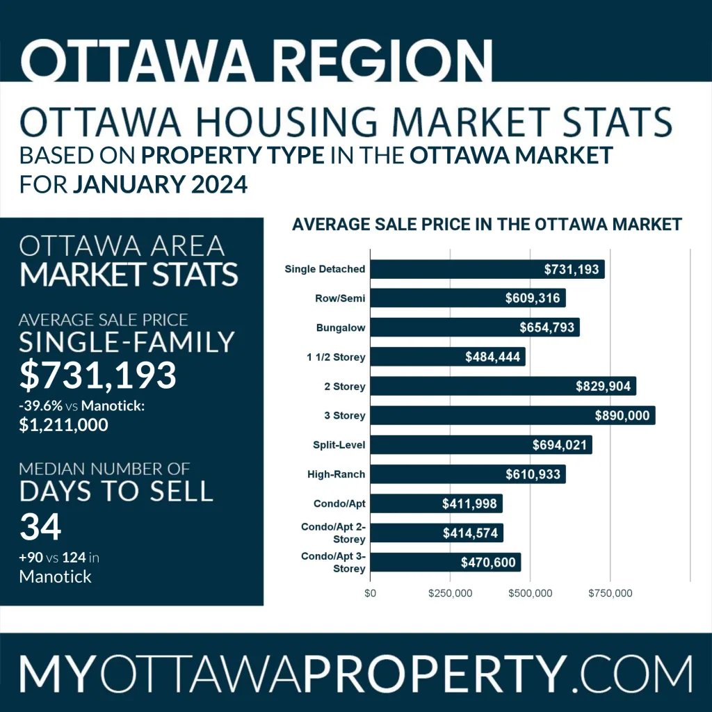 Manotick Real Estate Market Report for January 2024