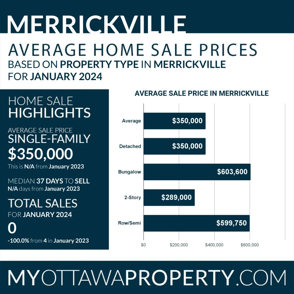 Merrickville Real Estate Market Report for January 2024