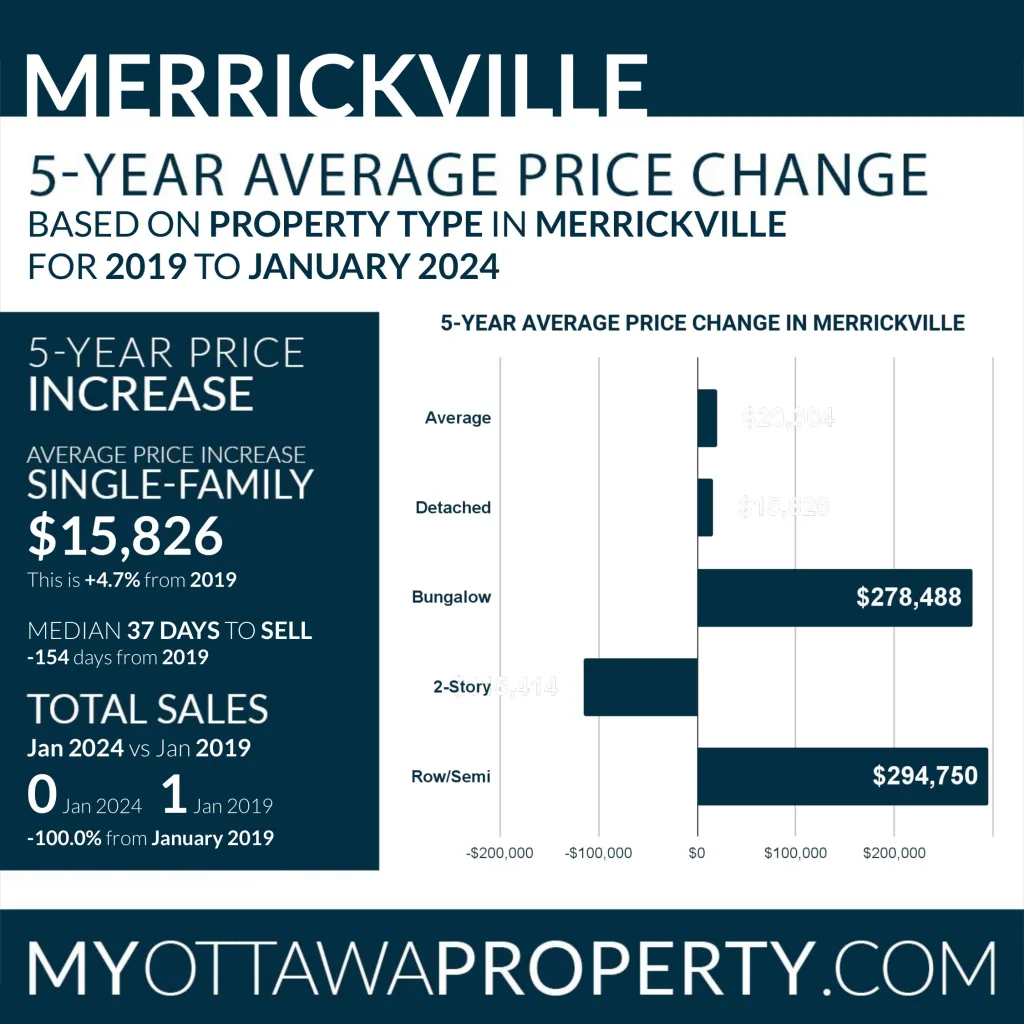 Merrickville Real Estate Market Report for January 2024