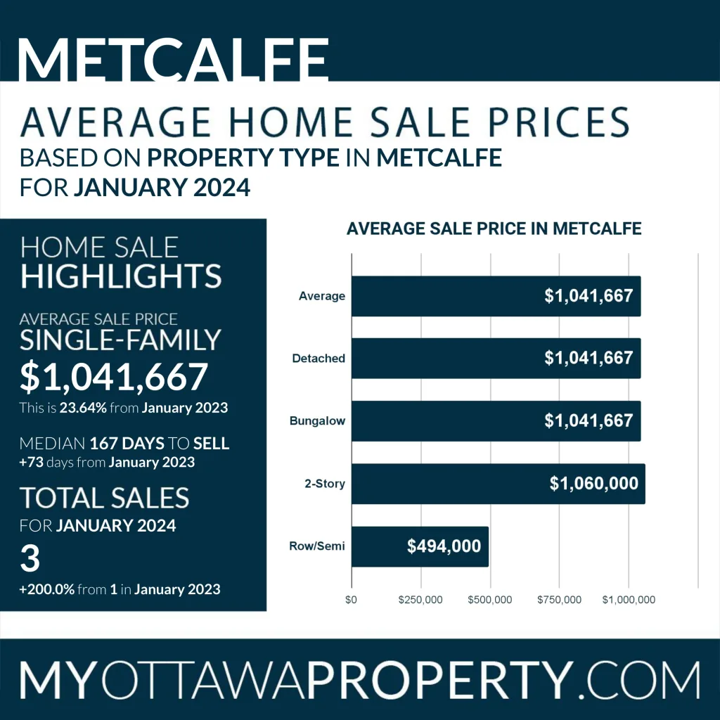 Metcalfe Real Estate Market Report for January 2024