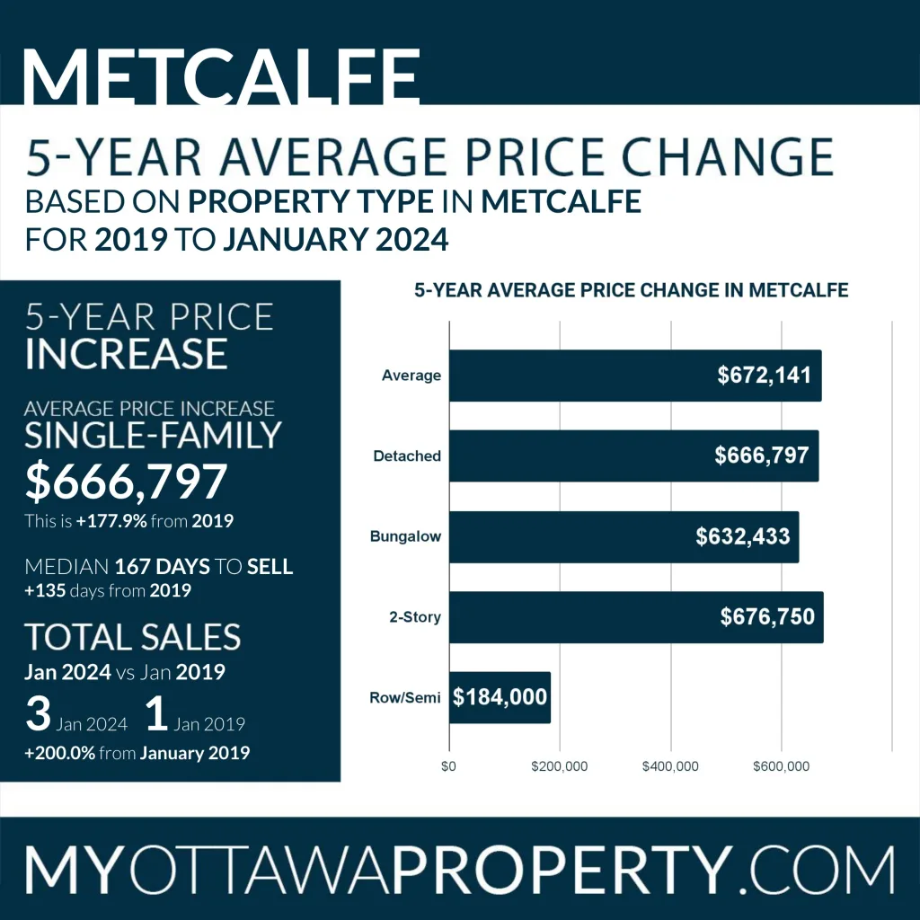 Metcalfe Real Estate Market Report for January 2024