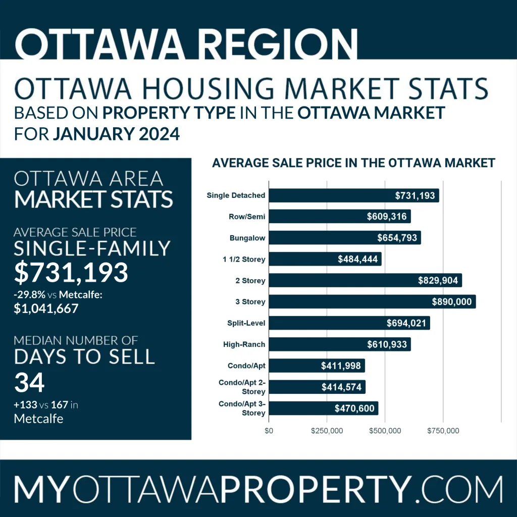 Metcalfe Real Estate Market Report for January 2024