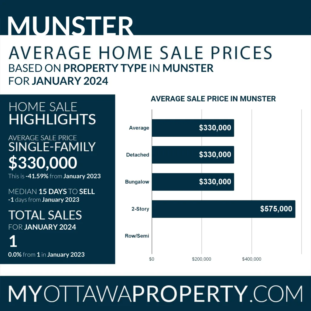 Munster Real Estate Market Report for January 2024