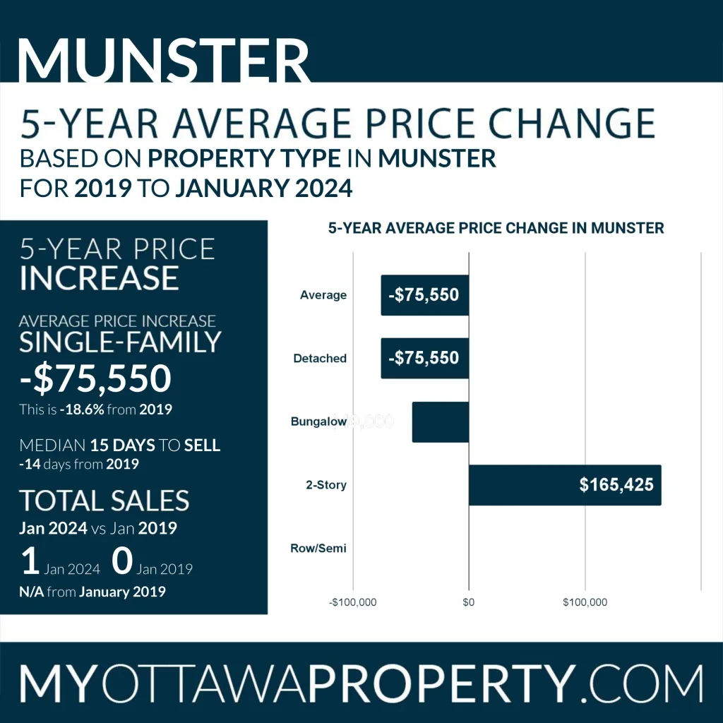 Munster Real Estate Market Report for January 2024