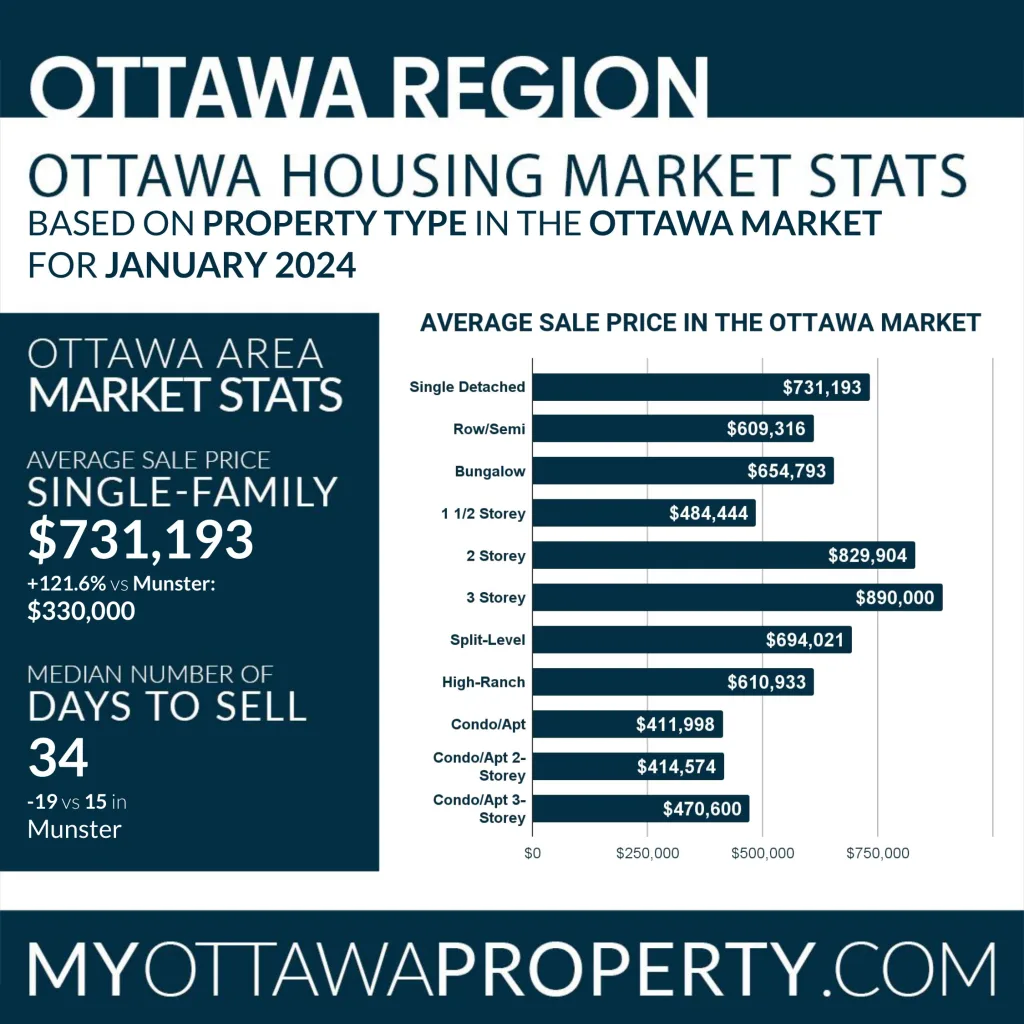 Munster Real Estate Market Report for January 2024