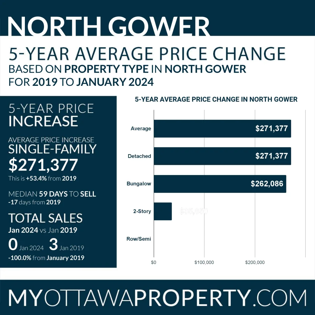 North Gower Real Estate Market Report for January 2024
