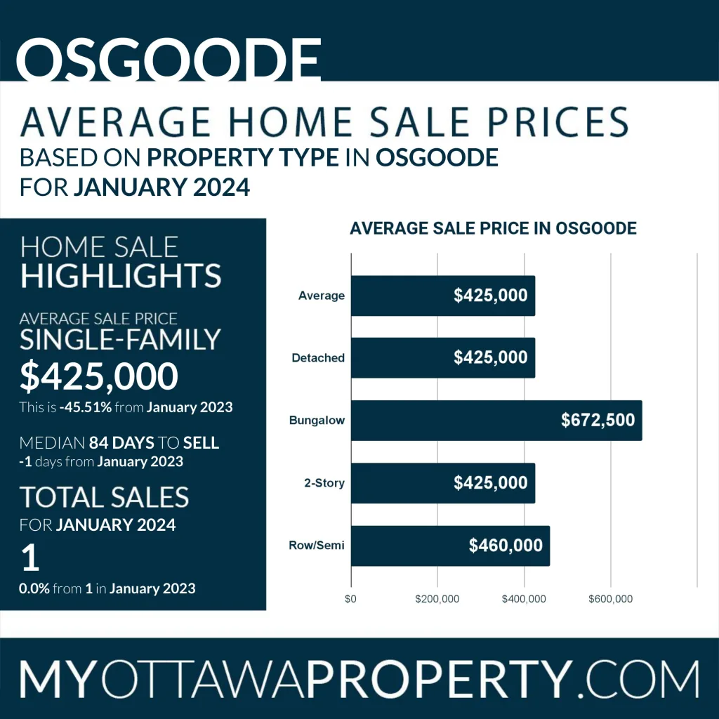 Osgoode Real Estate Market Report for January 2024