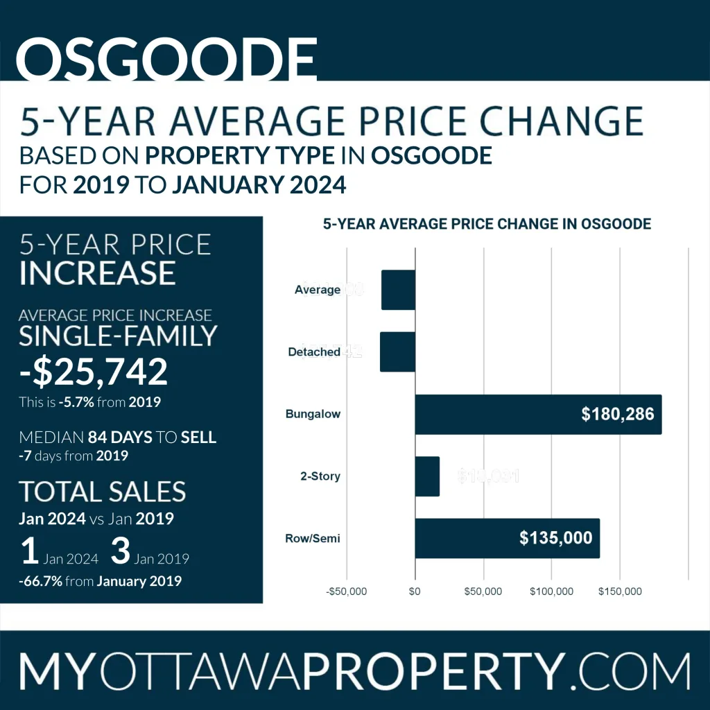 Osgoode Real Estate Market Report for January 2024