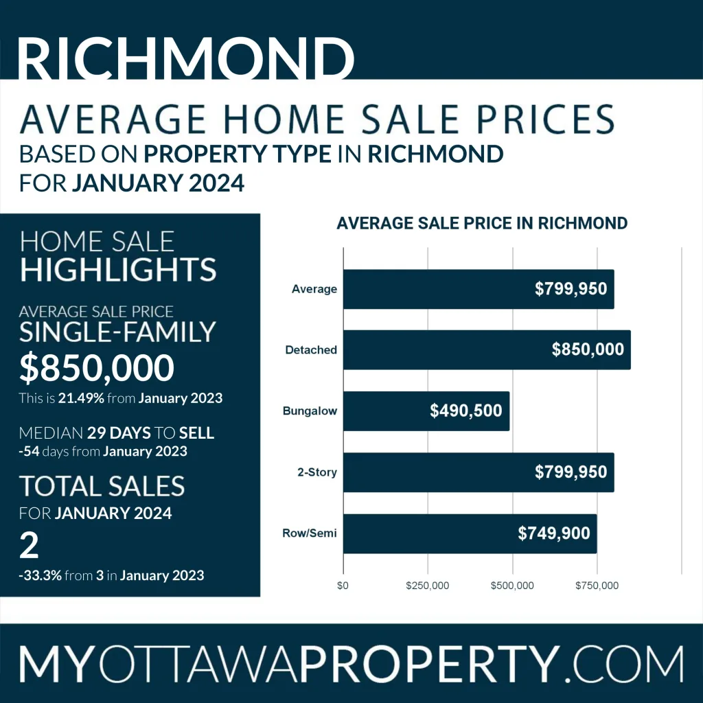 Richmond Real Estate Market Report for January 2024