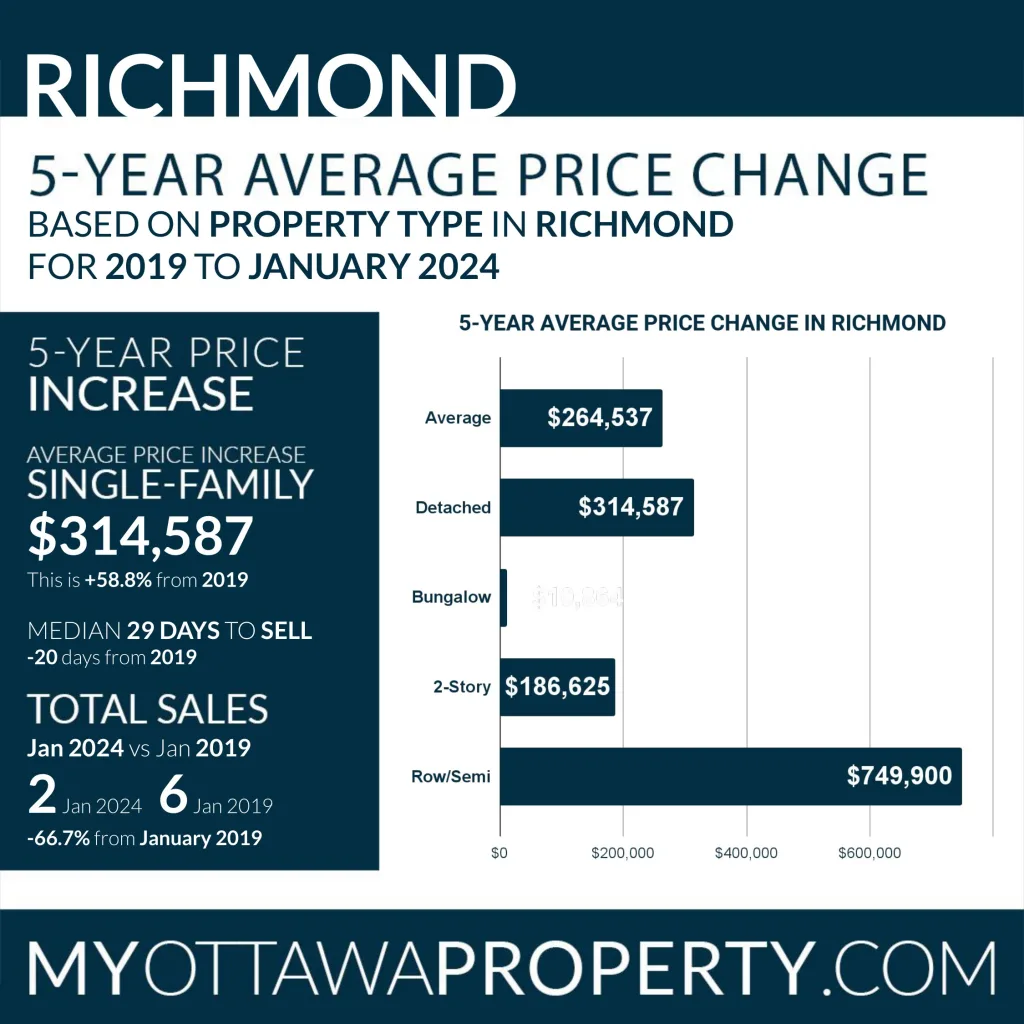 Richmond Real Estate Market Report for January 2024