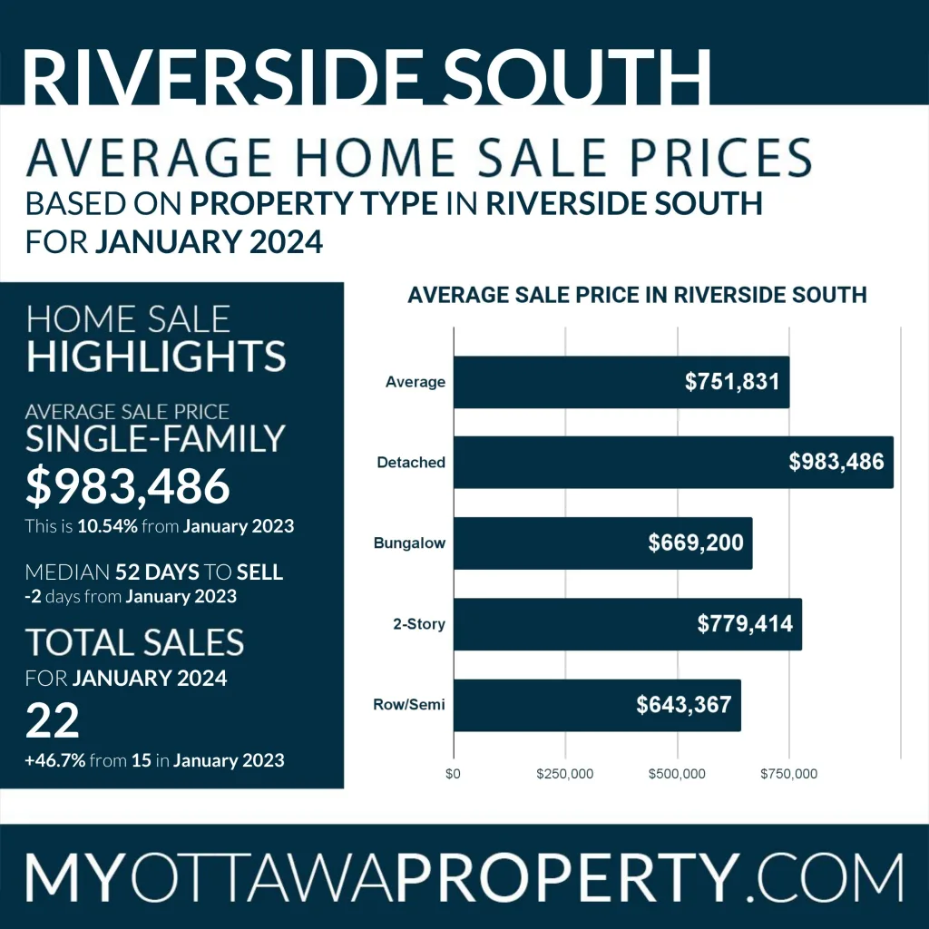 Riverside South Real Estate Market Report - January 2024