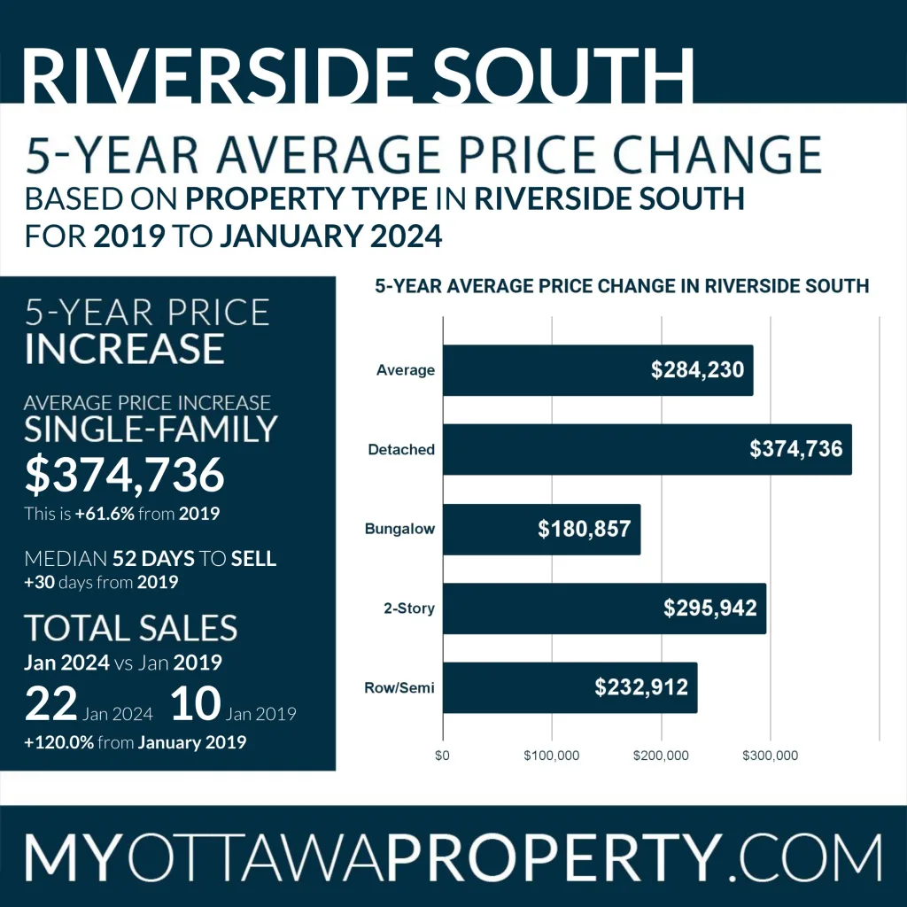 Riverside South Real Estate Market Report - January 2024