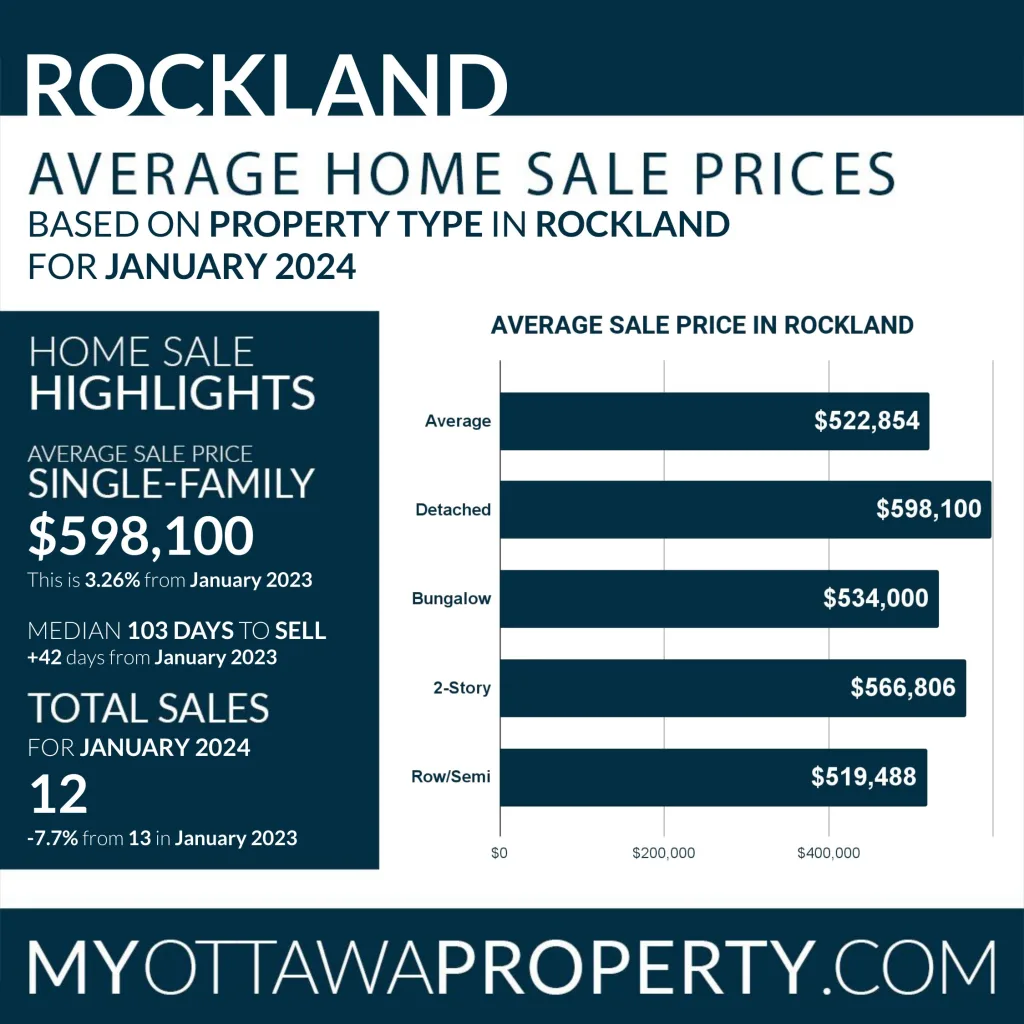 Rockland Real Estate Market Report for January 2024
