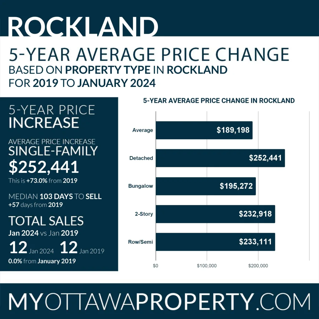 Rockland Real Estate Market Report for January 2024