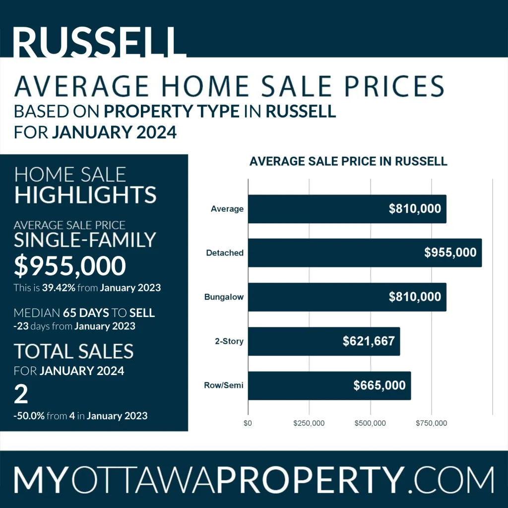 Russell Real Estate Market Report for January 2024