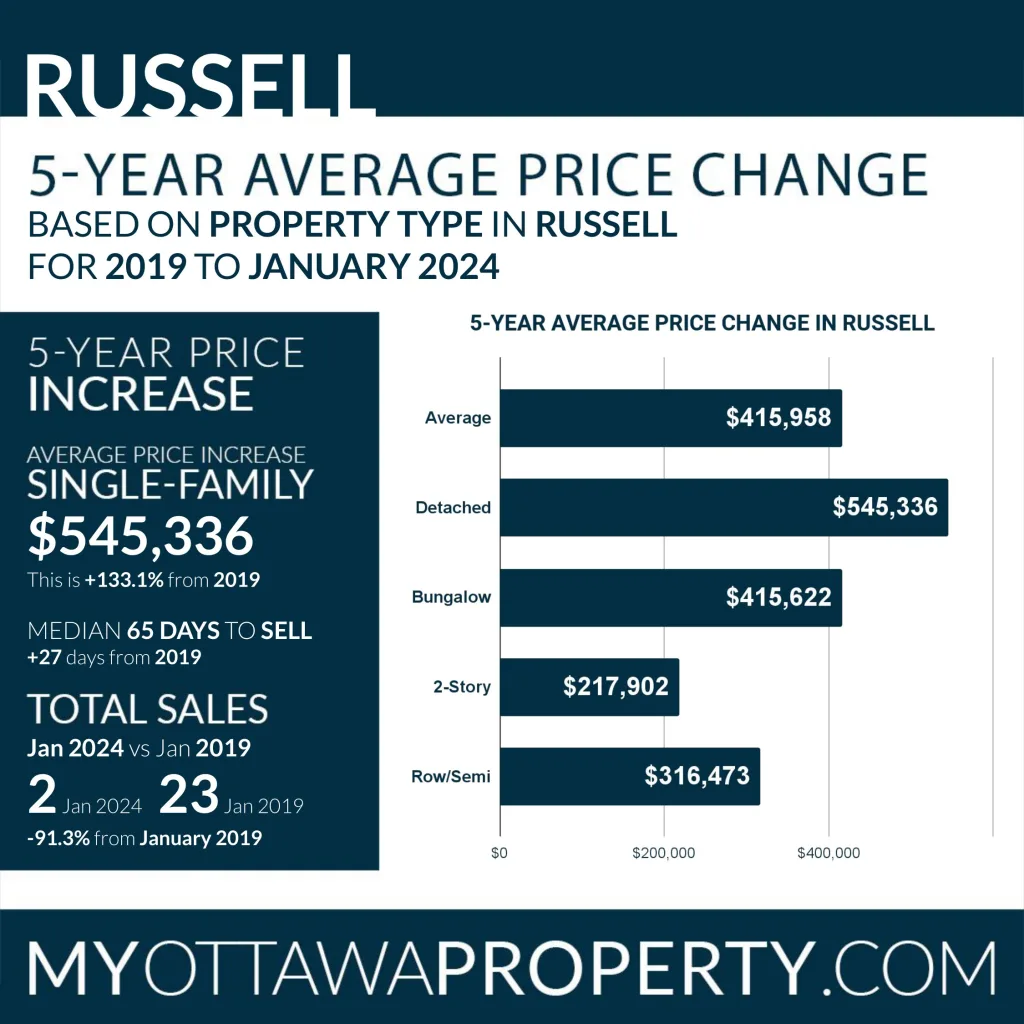 Russell Real Estate Market Report for January 2024