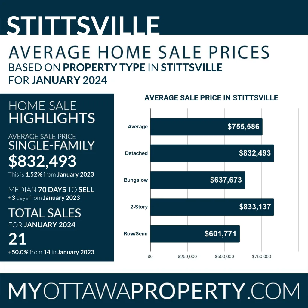 Stittsville Real Estate Market Report for January 2024