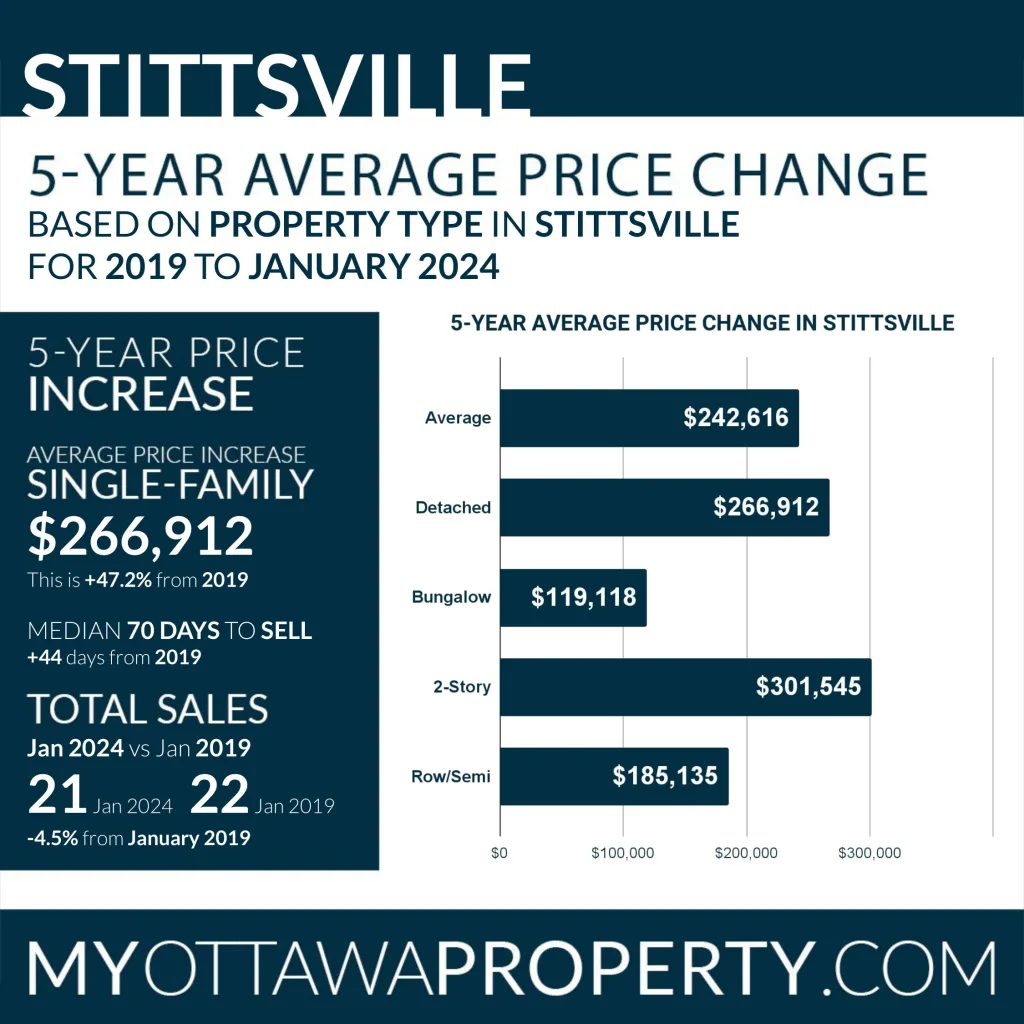 Stittsville Real Estate Market Report for January 2024