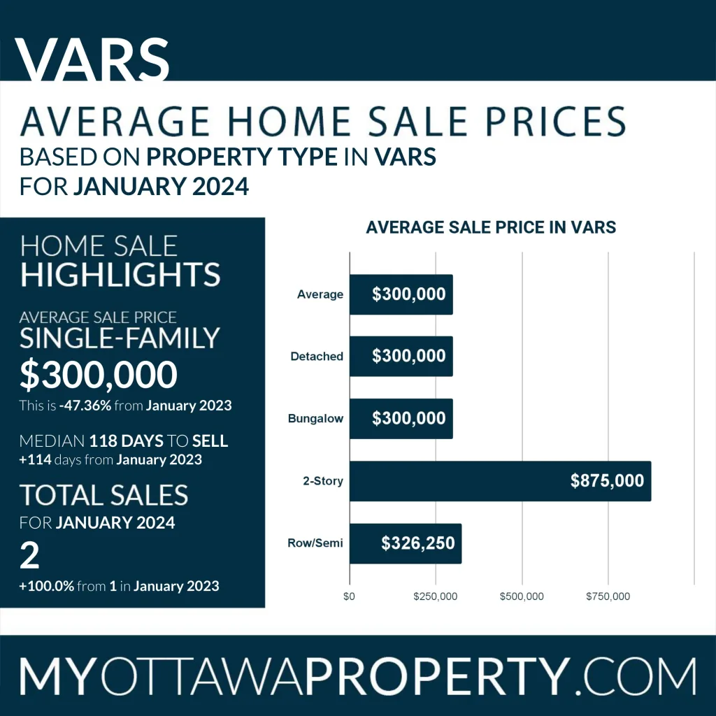 Vars Real Estate Market Report for January 2024