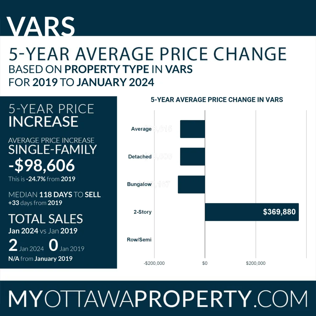 Vars Real Estate Market Report for January 2024