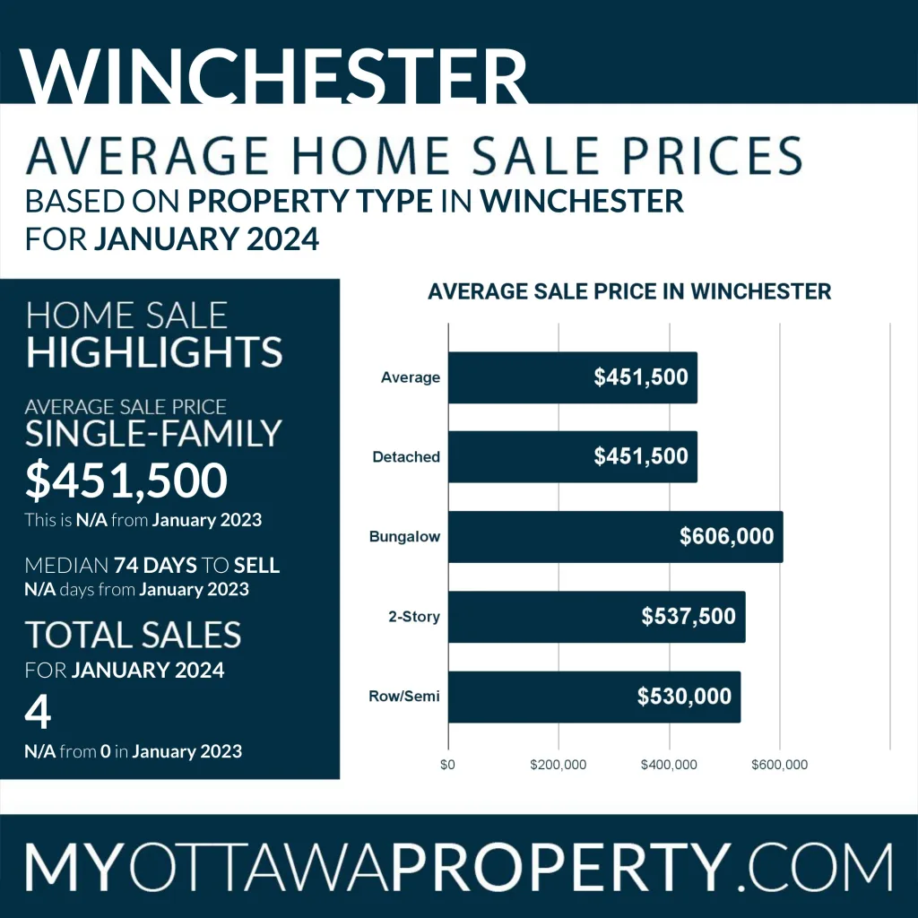 Winchester Real Estate Market Report for January 2024