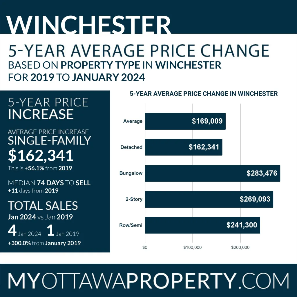 Winchester Real Estate Market Report for January 2024