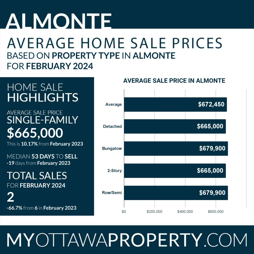 Almonte Real Estate Market Report for February 2024
