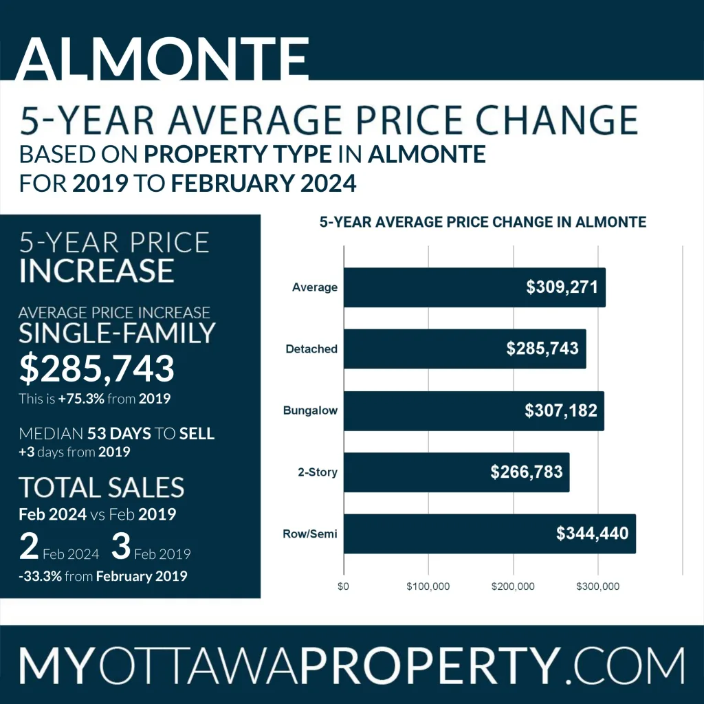 Almonte Real Estate Market Report for February 2024