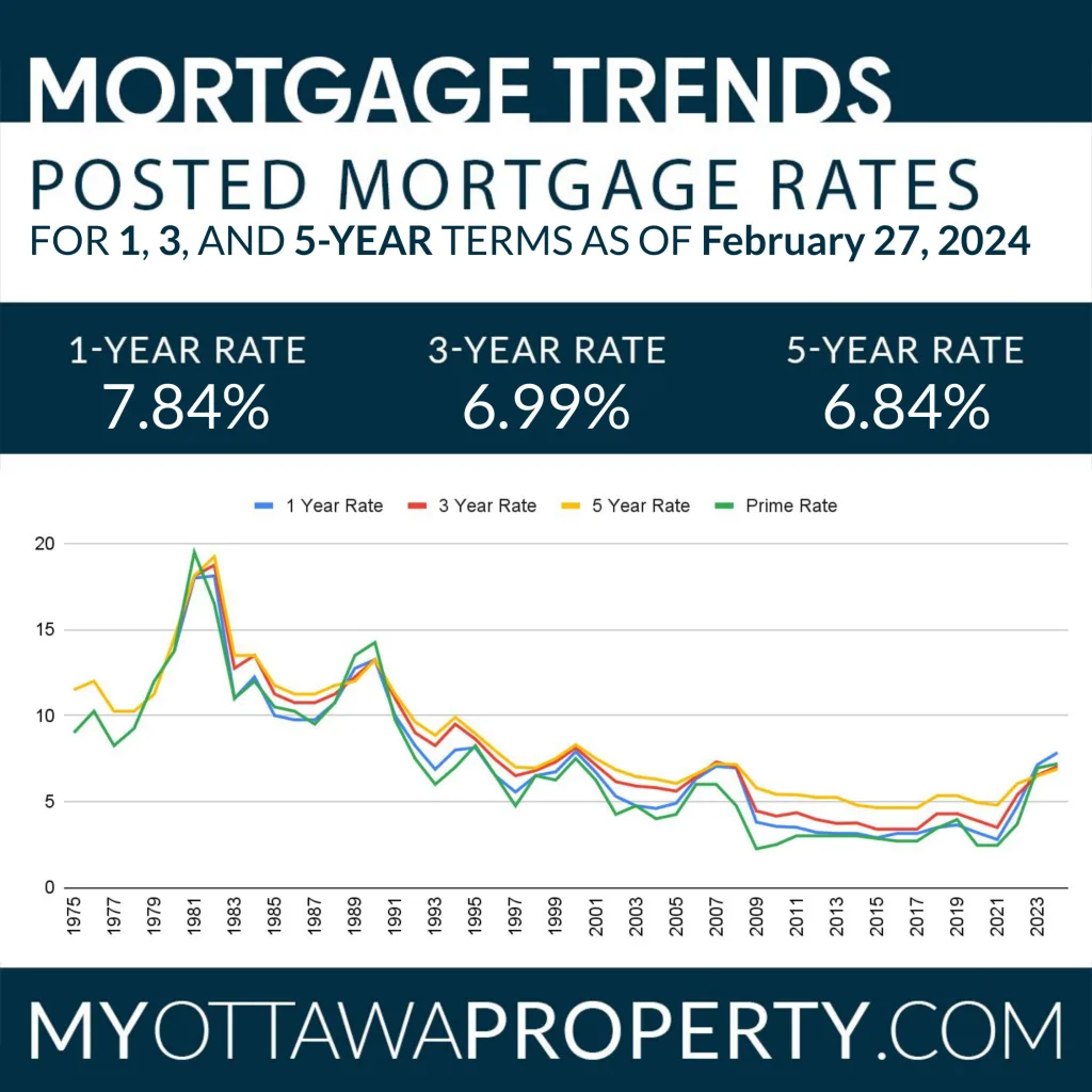 Almonte Real Estate Market Report for February 2024