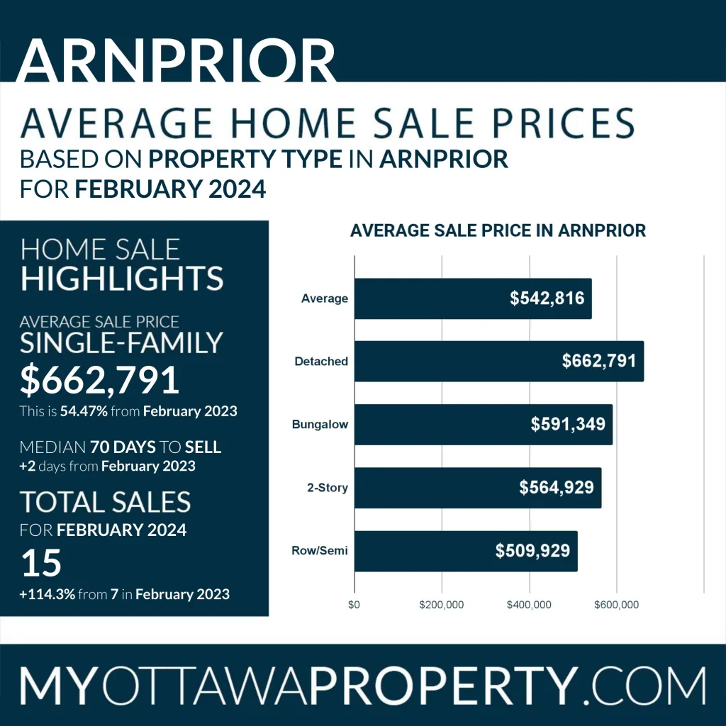 Arnprior Real Estate Market Report for February 2024