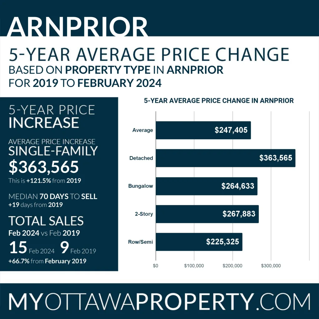 Arnprior Real Estate Market Report for February 2024