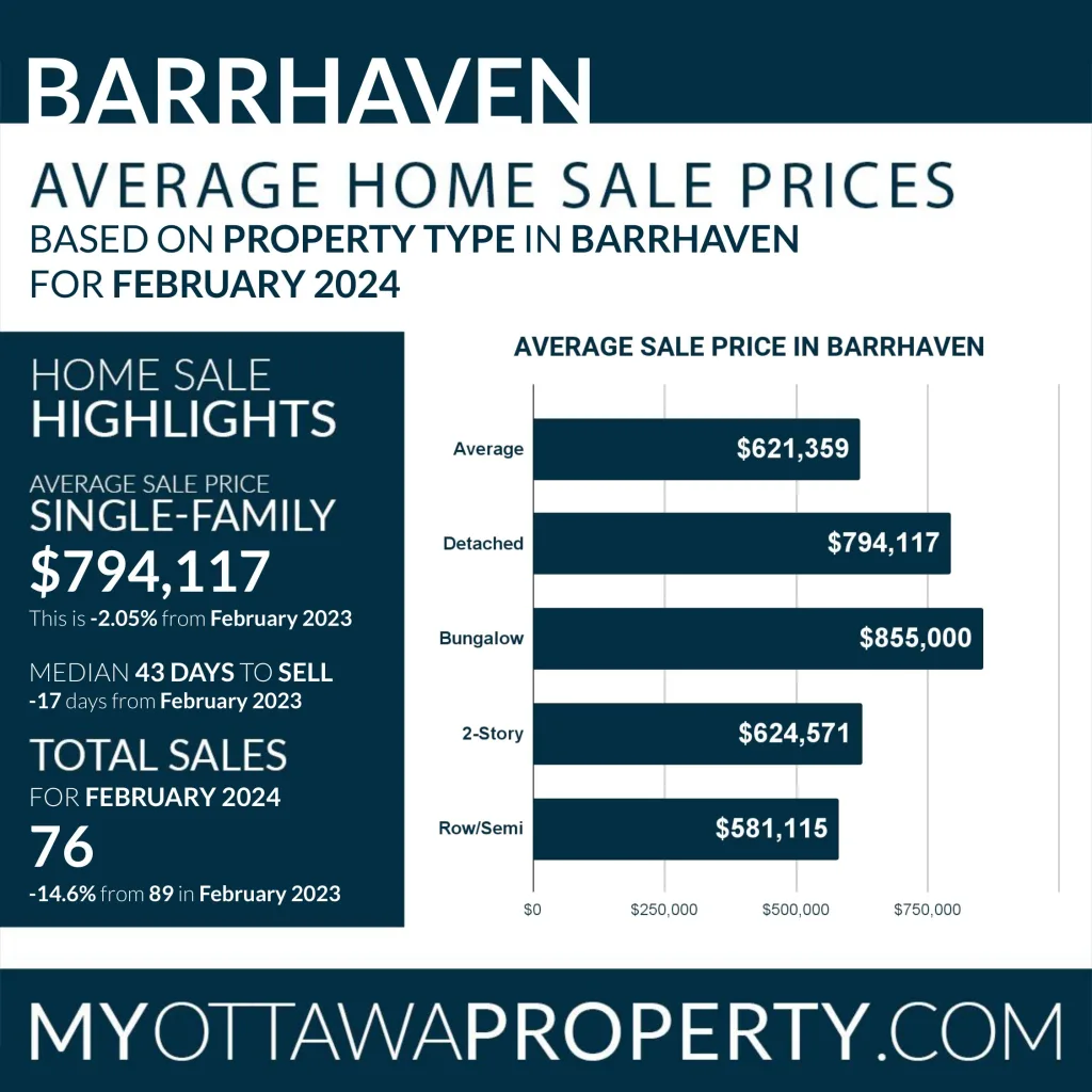 Barrhaven Real Estate Market Report for February 2024
