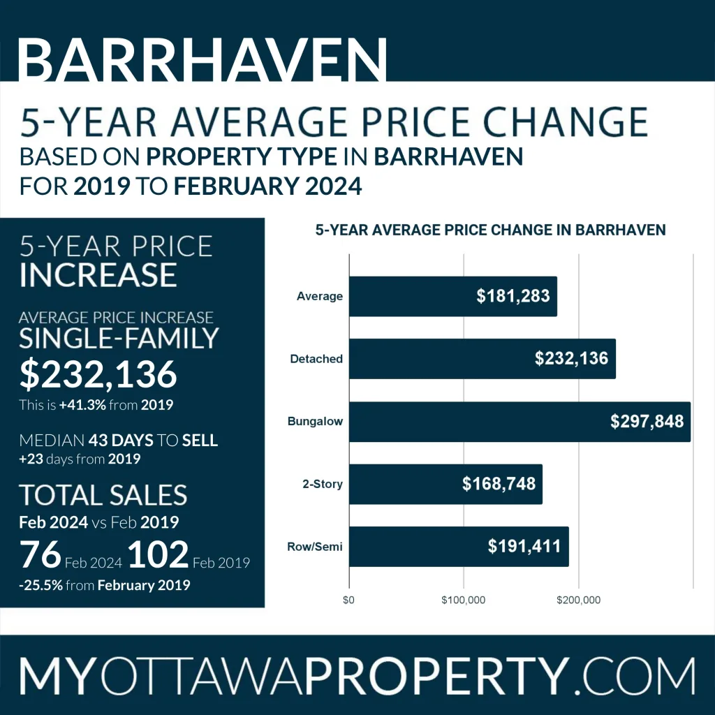 Barrhaven Real Estate Market Report for February 2024