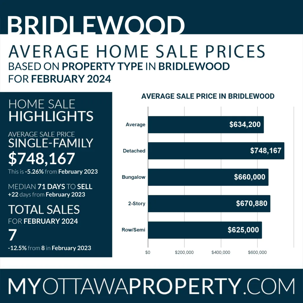 Bridlewood Real Estate Market Report for February 2024