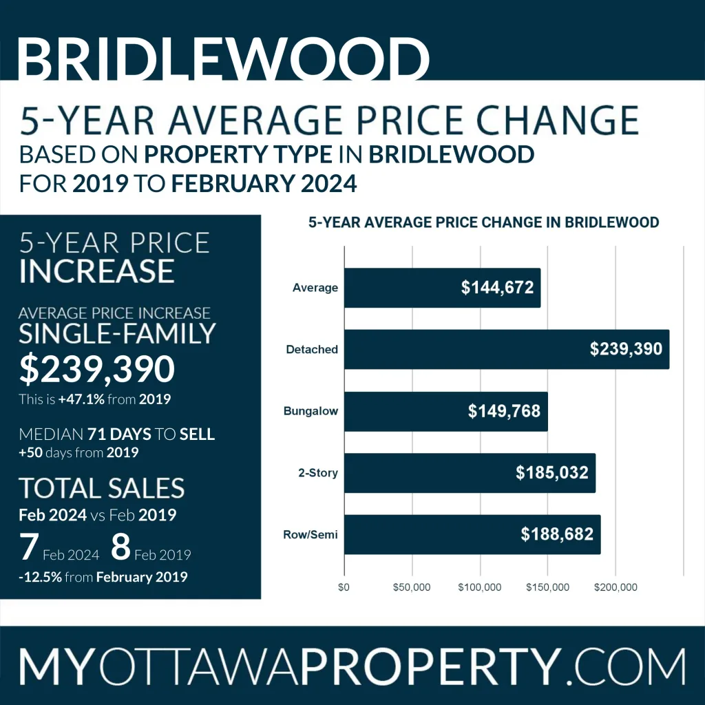 Bridlewood Real Estate Market Report for February 2024