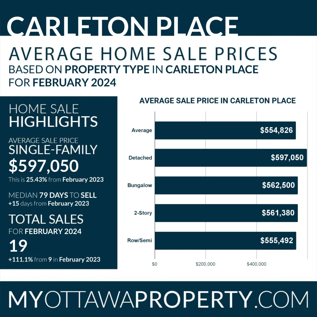 Carleton Place Real Estate Market Report for February 2024