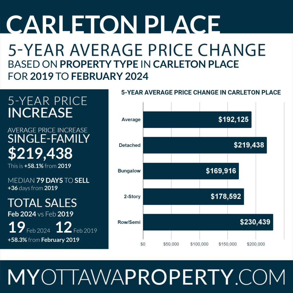 Carleton Place Real Estate Market Report for February 2024