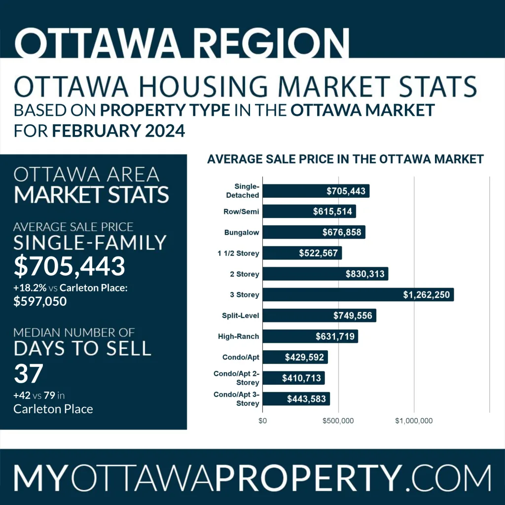 Carleton Place Real Estate Market Report for February 2024