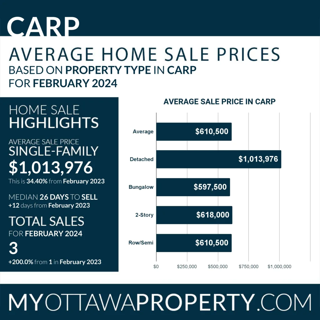 Carp Real Estate Market Report for February 2024