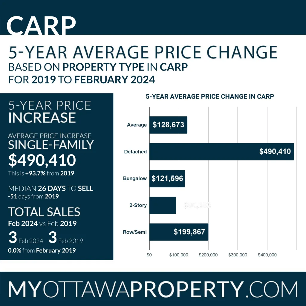 Carp Real Estate Market Report for February 2024