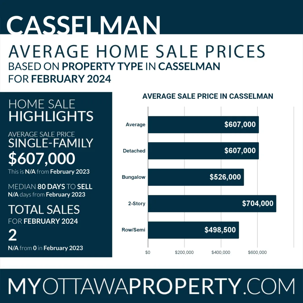 Casselman Real Estate Market Report for February 2024