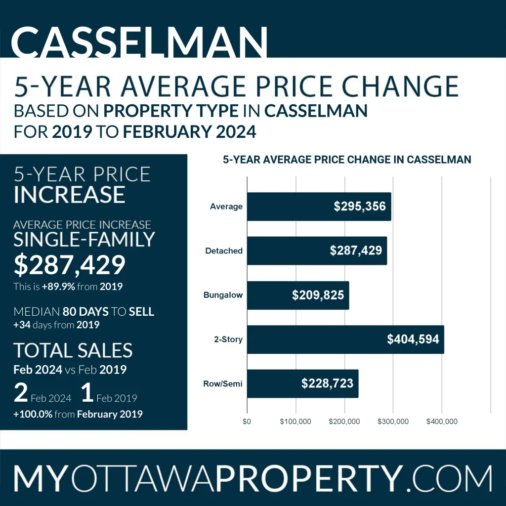 Casselman Real Estate Market Report for February 2024