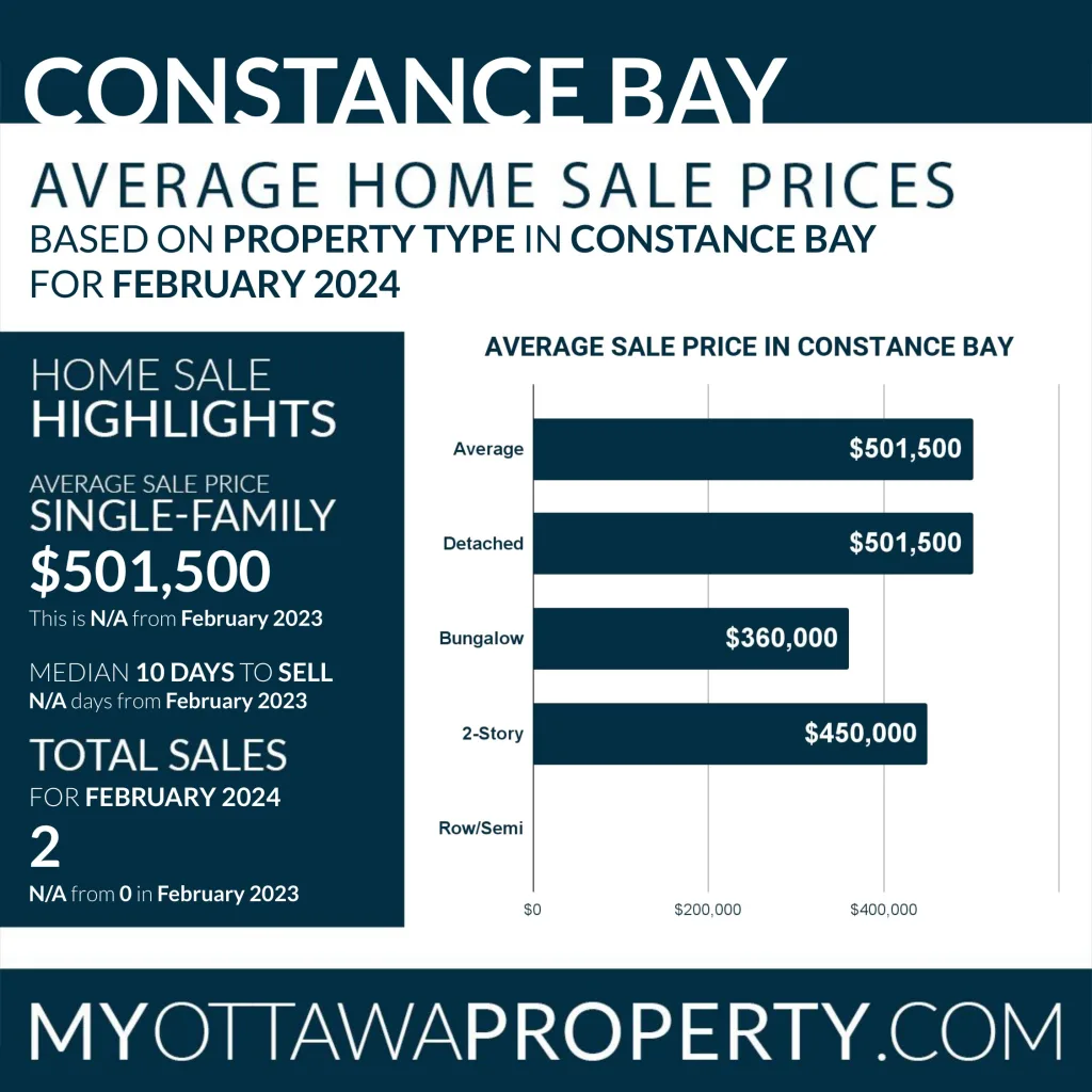 Constance Bay Real Estate Market Report for February 2024