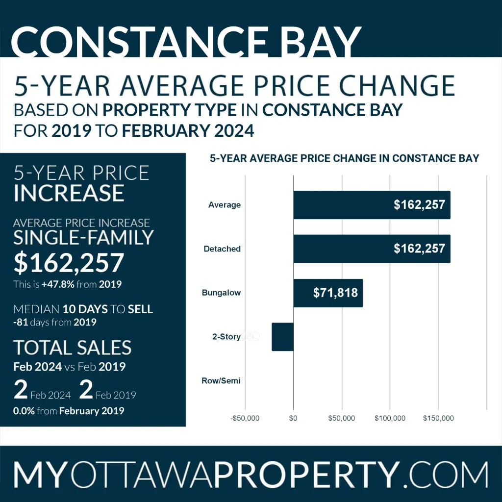 Constance Bay Real Estate Market Report for February 2024