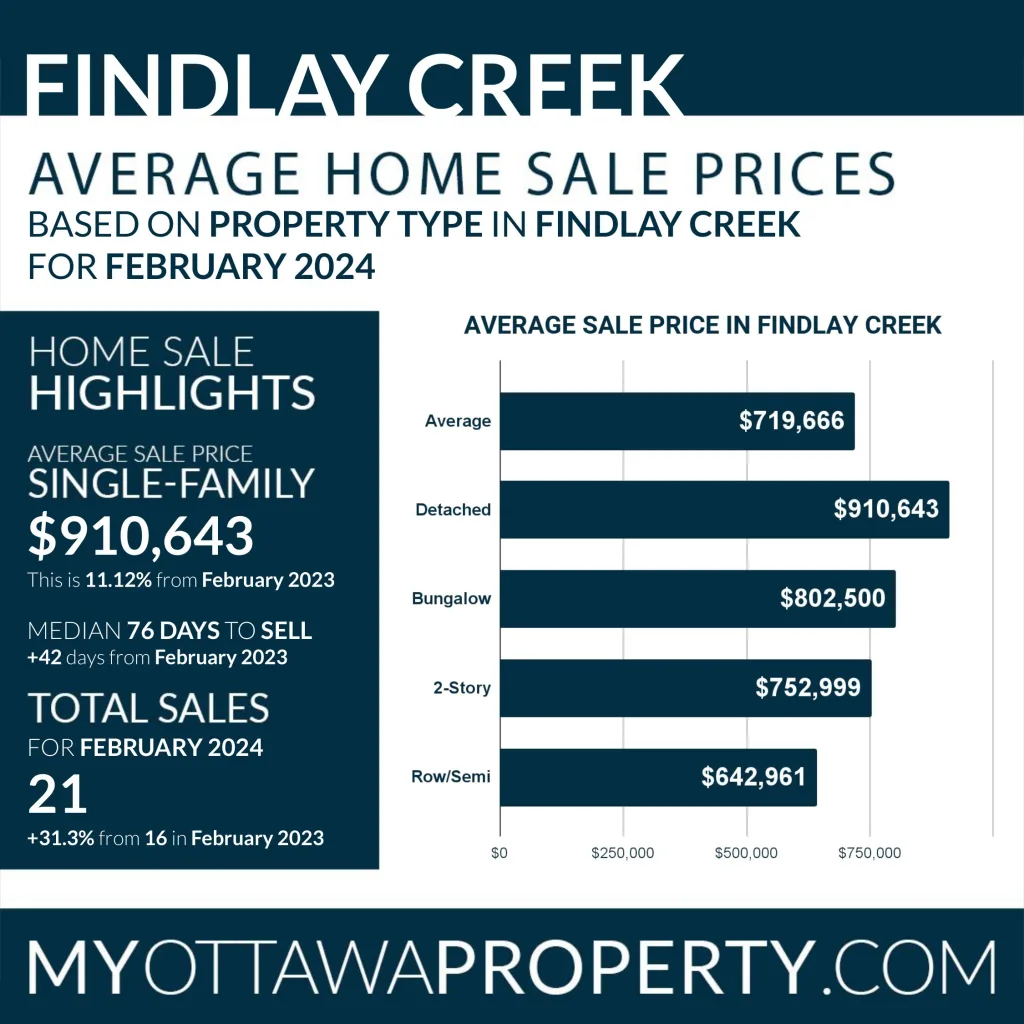 Findlay Creek Real Estate Market Report for February 2024