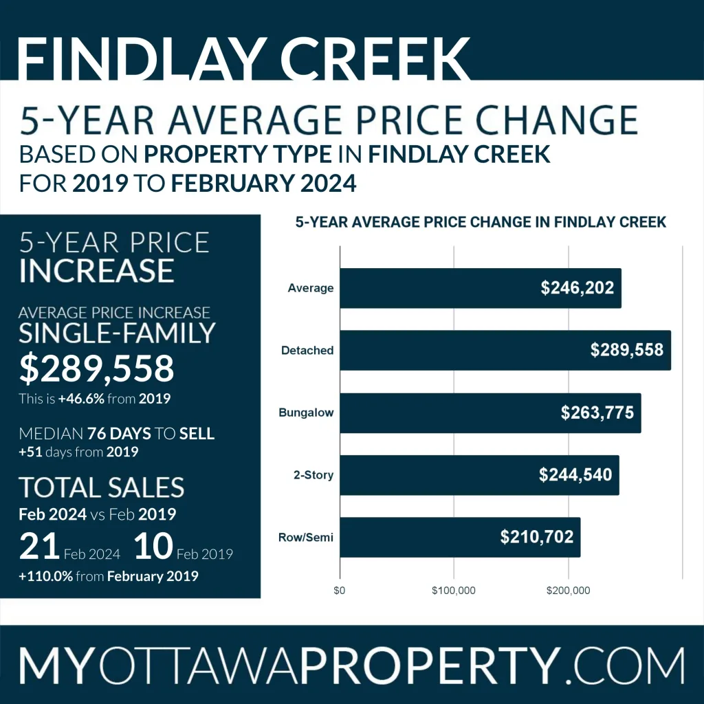 Findlay Creek Real Estate Market Report for February 2024