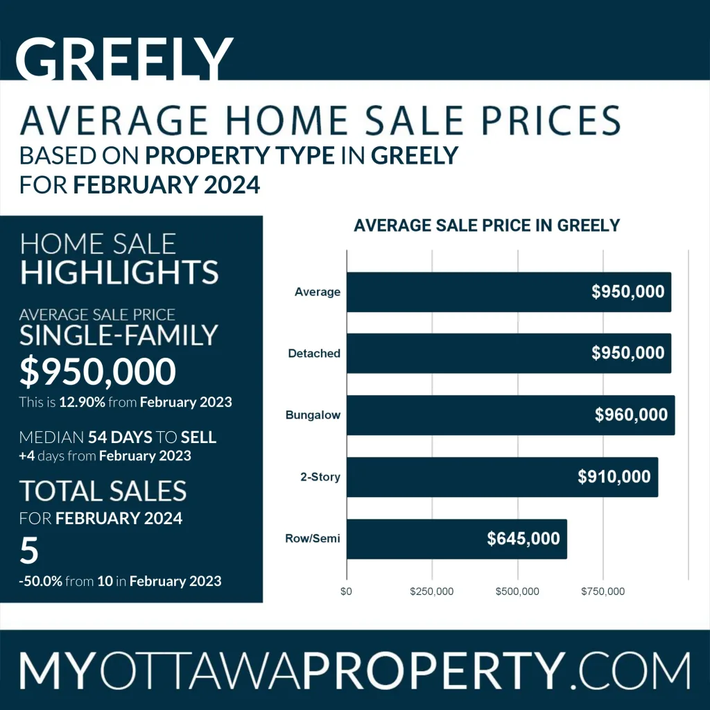 Greely Real Estate Market Report for February 2024