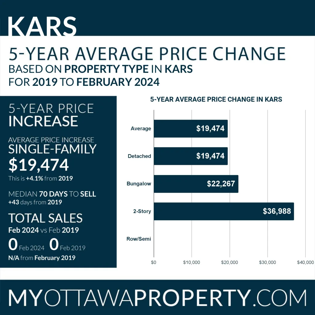 Kars Real Estate Market Report for February 2024