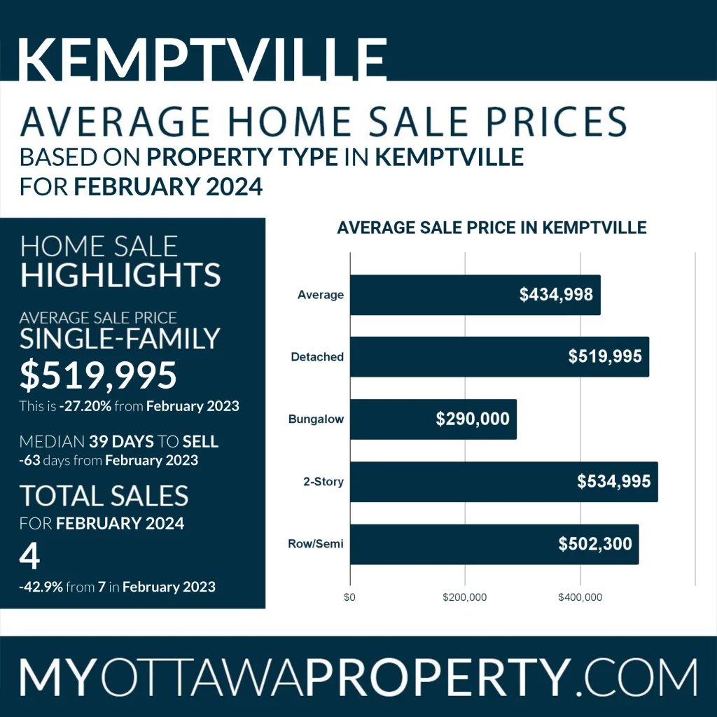 Kemptville Real Estate Market Report for February 2024